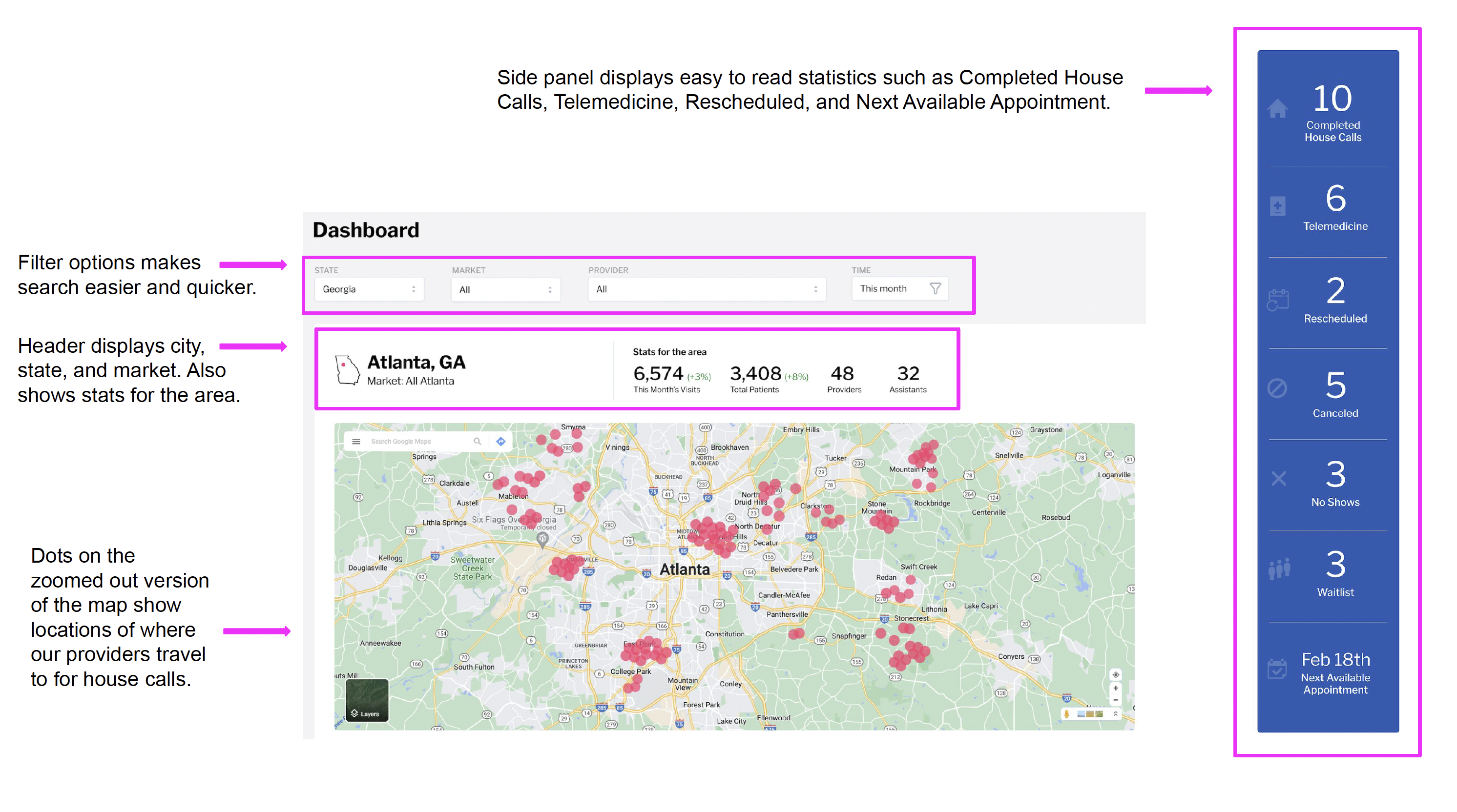 Dashboard top section annotated: filter options for State, Market, Provider, and Time. Header displays city, state, market, and area stats. Side panel shows Completed House Calls, Telemedicine, Rescheduled, Canceled, No Shows, Waitlist, and Next Available Appointment