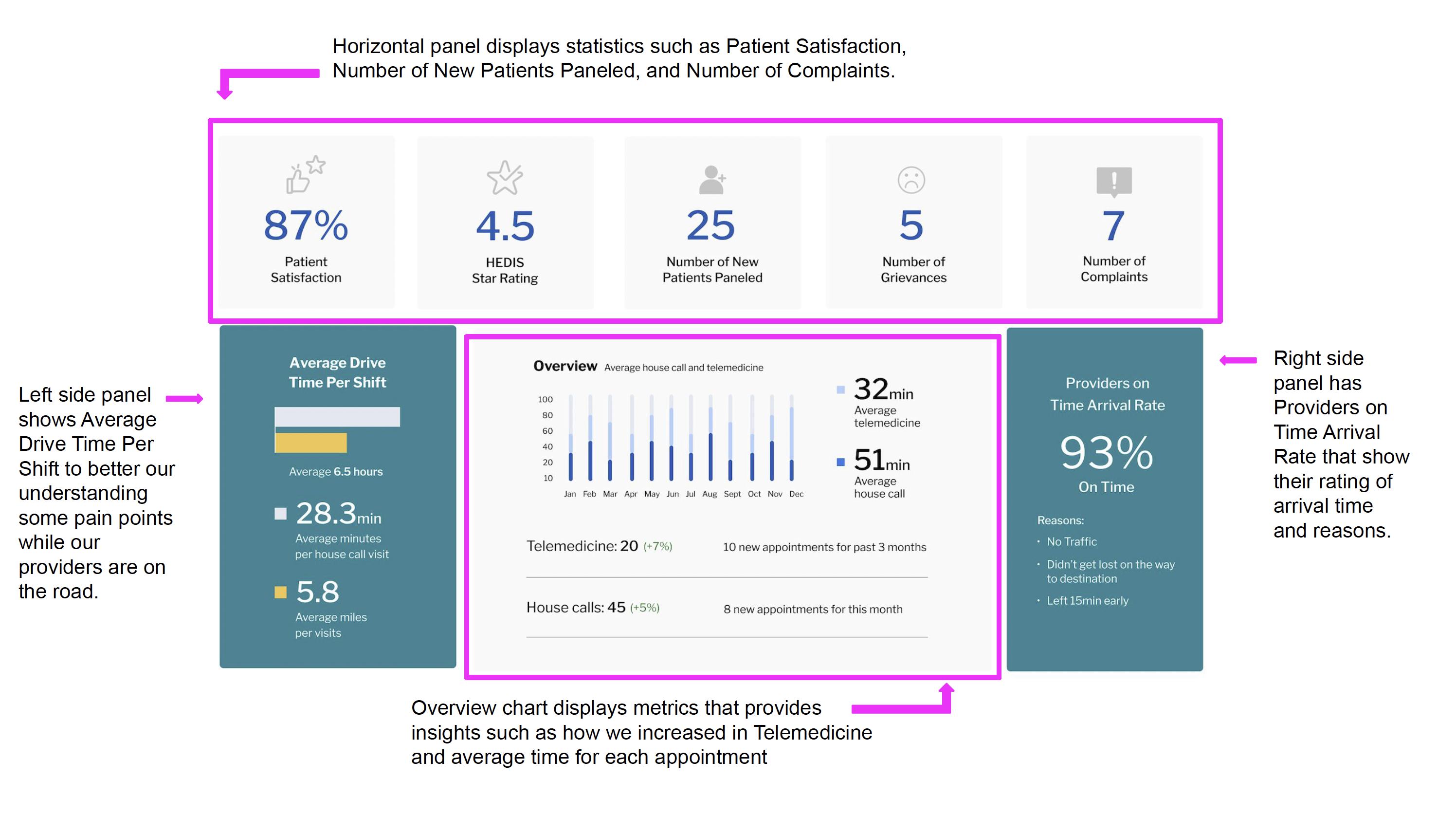 Dashboard bottom section annotated: horizontal stats panel with Patient Satisfaction, HEDIS Star Rating, New Patients Paneled, Grievances, and Complaints. Average Drive Time Per Shift panel, Overview chart for house call and telemedicine trends, and Providers on Time Arrival Rate at 93%