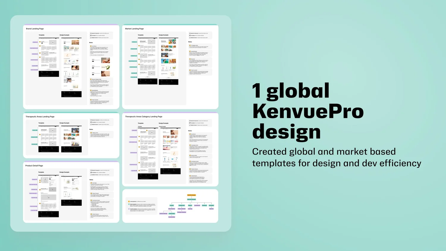 KenvuePro global template system showing five page types: Brand Landing Page, Market Landing Page, Therapeutic Areas Landing Page, Therapeutic Areas Category Landing Page, and Product Detail Page, each with template layouts, design examples, and developer notes